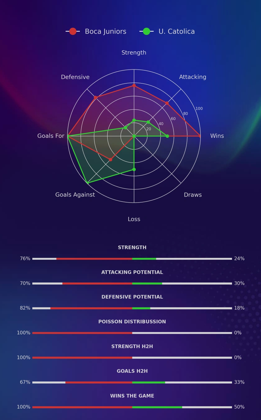 Boca Juniors - U. Catolica diagrams