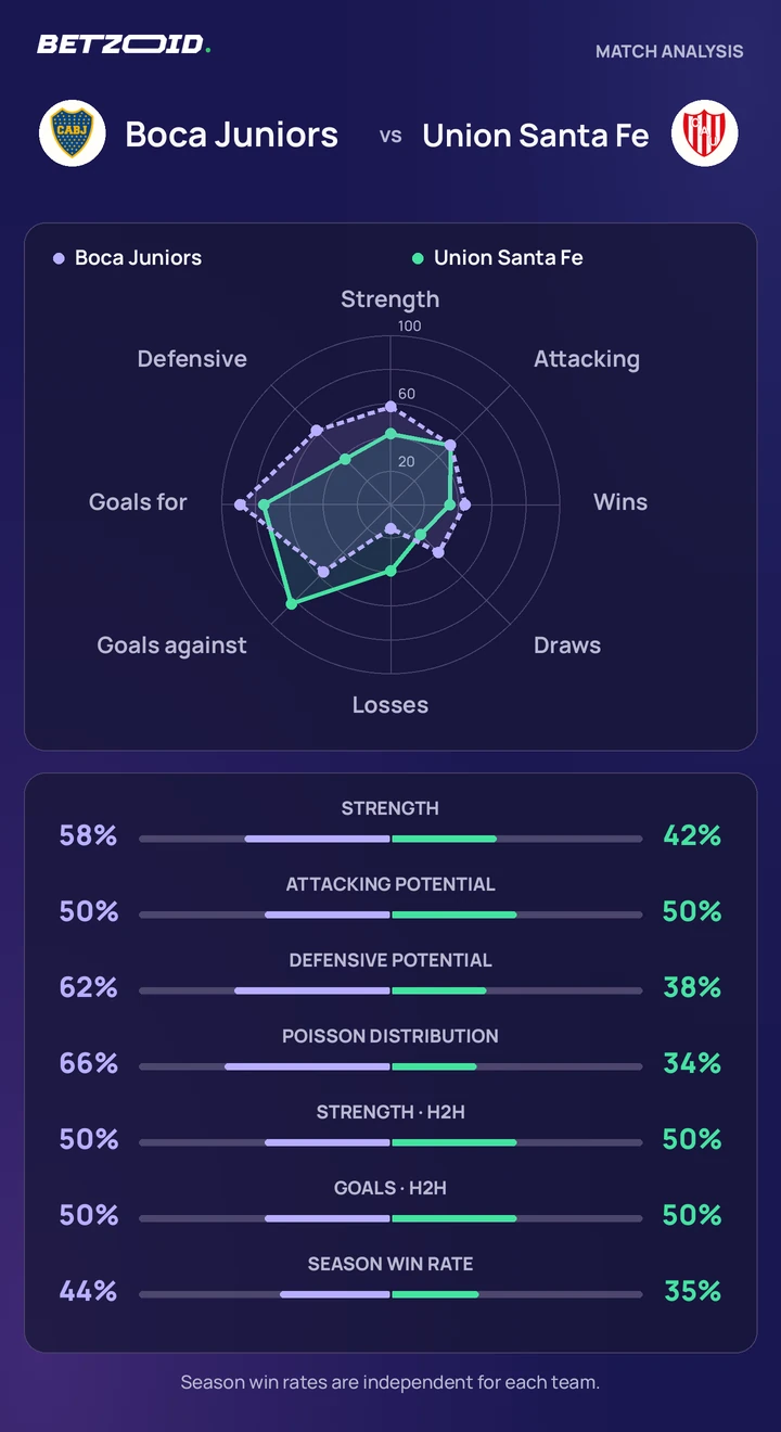 Boca Juniors vs Union Santa Fe — team comparison Boca Juniors vs Union Santa Fe statistics: team strength, attack, defence and head-to-head comparison.