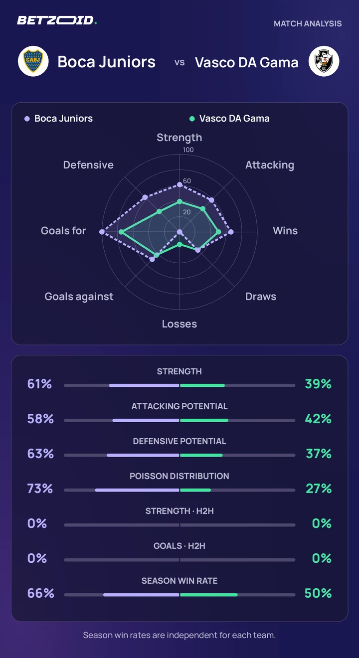 Boca Juniors vs Vasco DA Gama statistics: team strength, attack, defence and head-to-head comparison.