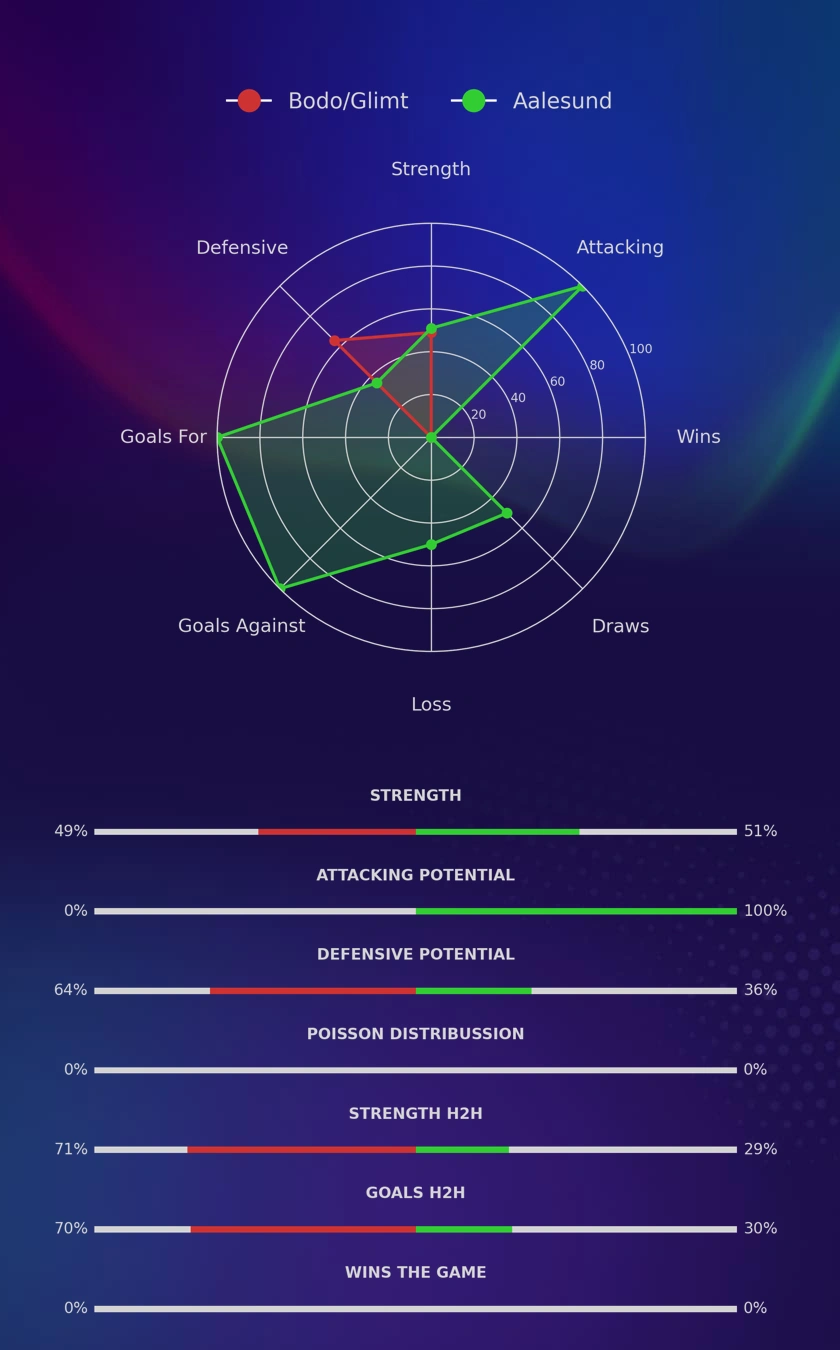 Bodo/Glimt - Aalesund diagrams