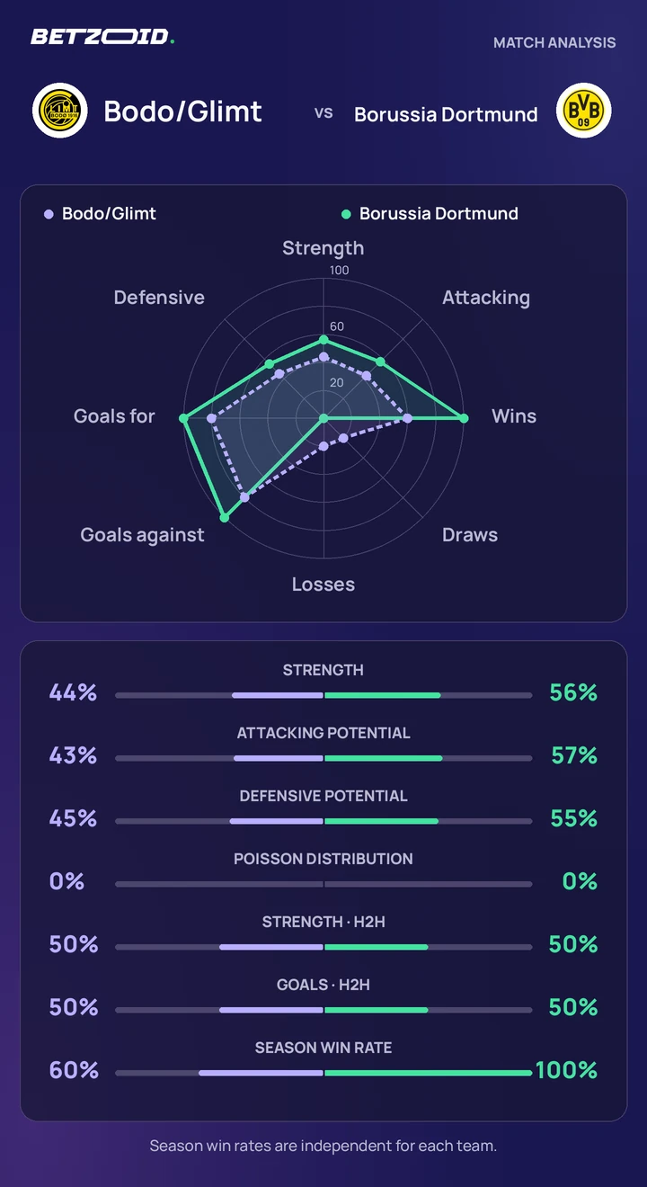 Bodo/Glimt vs Borussia Dortmund — team comparison Bodo/Glimt vs Borussia Dortmund statistics: team strength, attack, defence and head-to-head comparison.