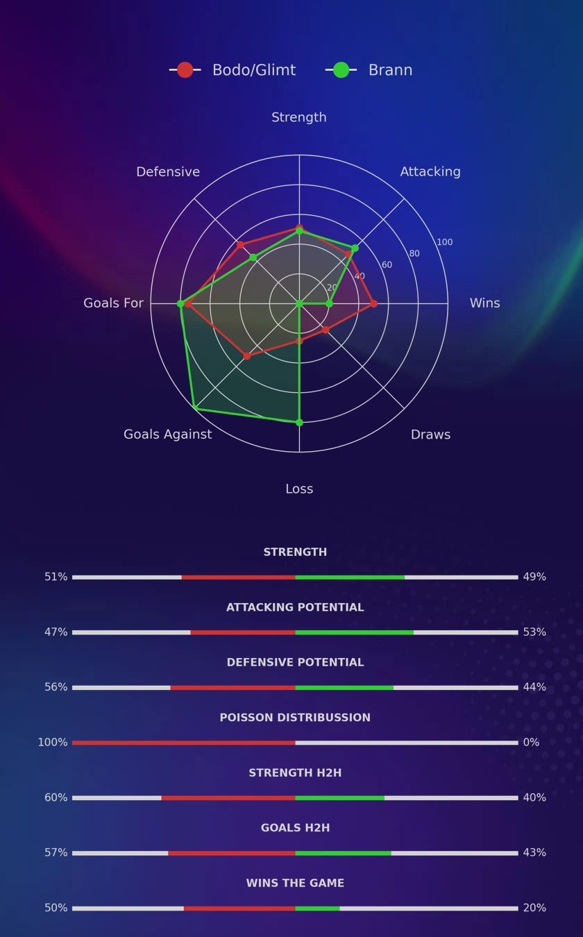 Bodo/Glimt - Brann diagrams