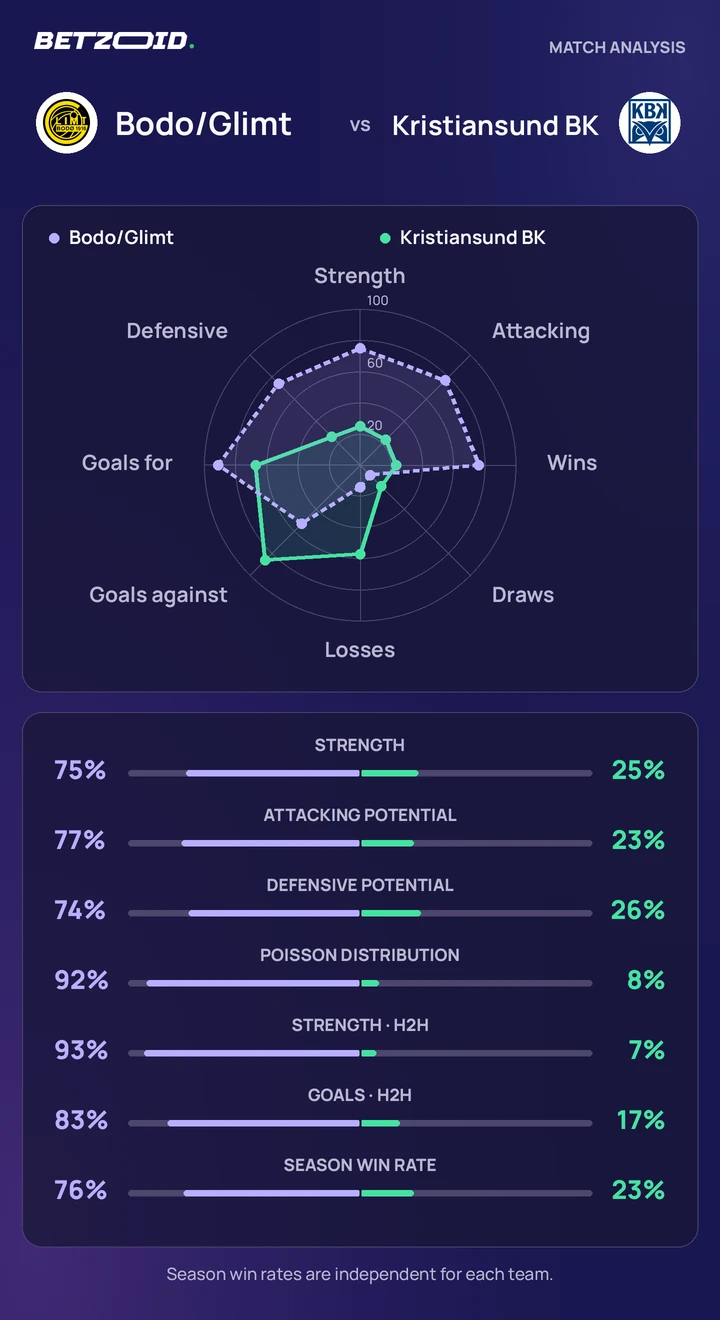 Bodo/Glimt vs Kristiansund BK — team comparison Bodo/Glimt vs Kristiansund BK statistics: team strength, attack, defence and head-to-head comparison.