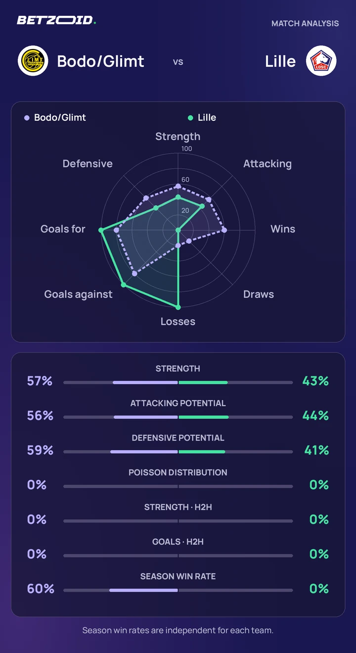 Bodo/Glimt vs Lille statistics: team strength, attack, defence and head-to-head comparison.