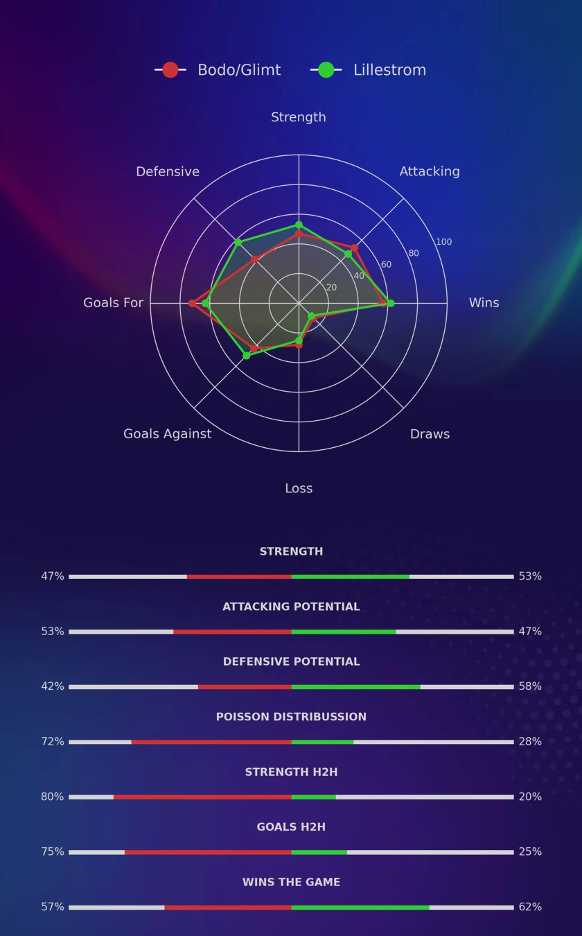 Bodo/Glimt - Lillestrom diagrams