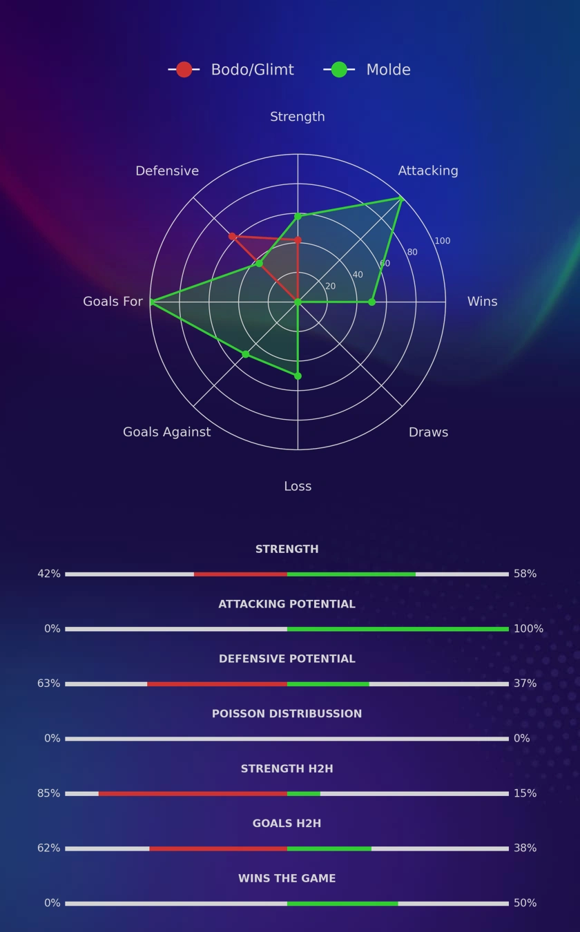 Bodo/Glimt - Molde diagrams