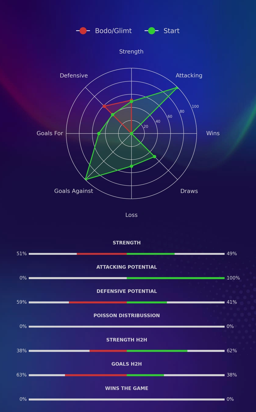 Bodo/Glimt - Start diagrams