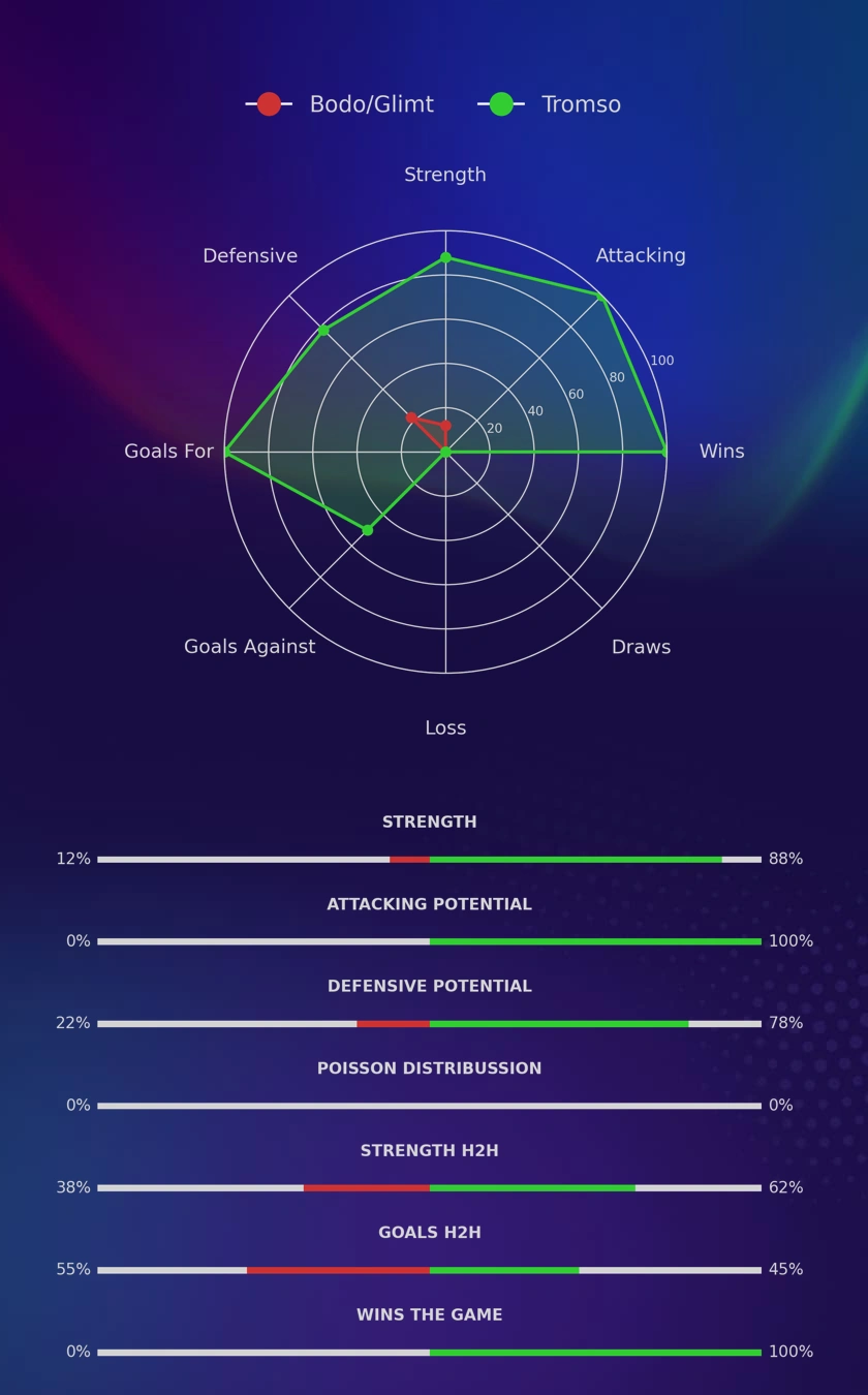 Bodo/Glimt - Tromso diagrams