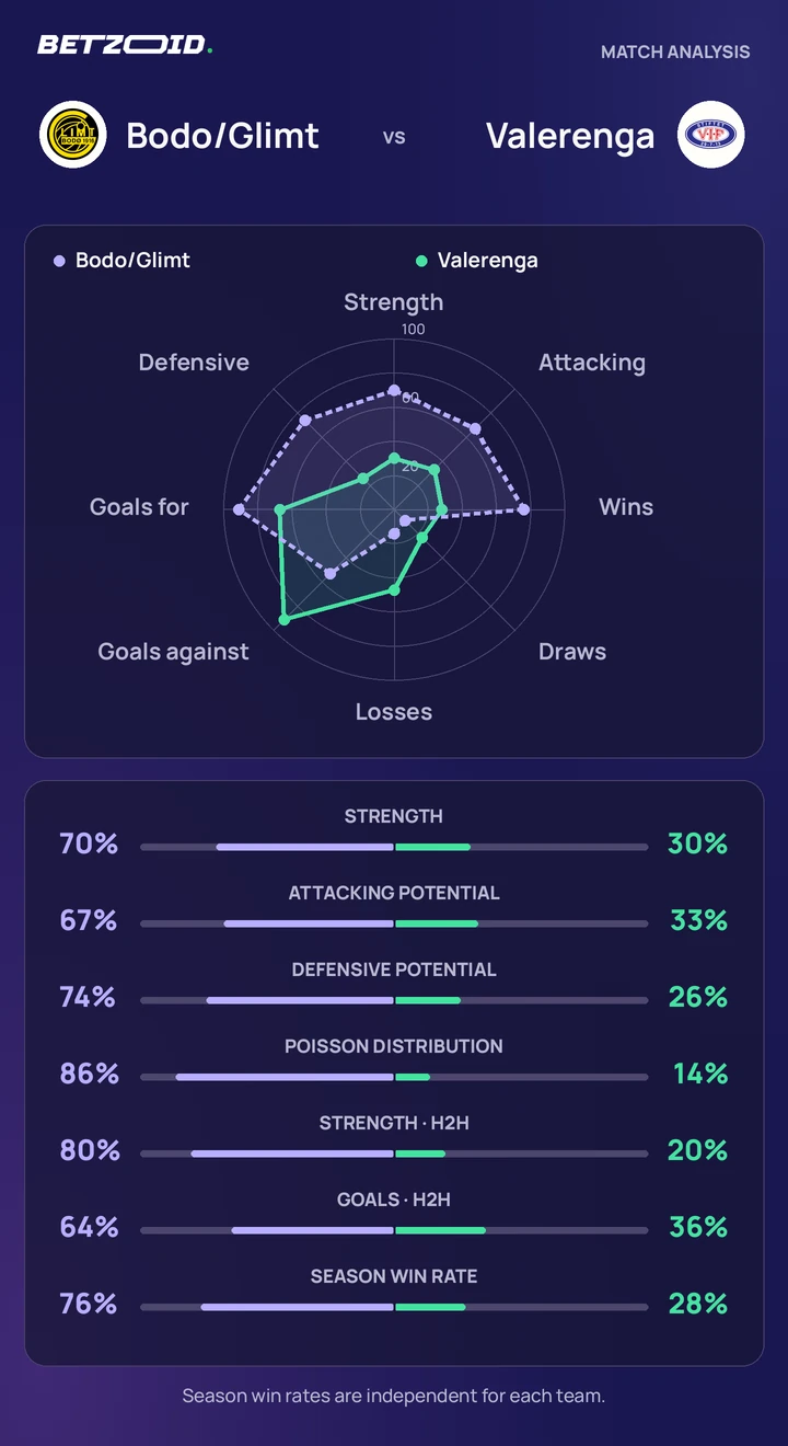 Bodo/Glimt vs Valerenga — team comparison Bodo/Glimt vs Valerenga statistics: team strength, attack, defence and head-to-head comparison.