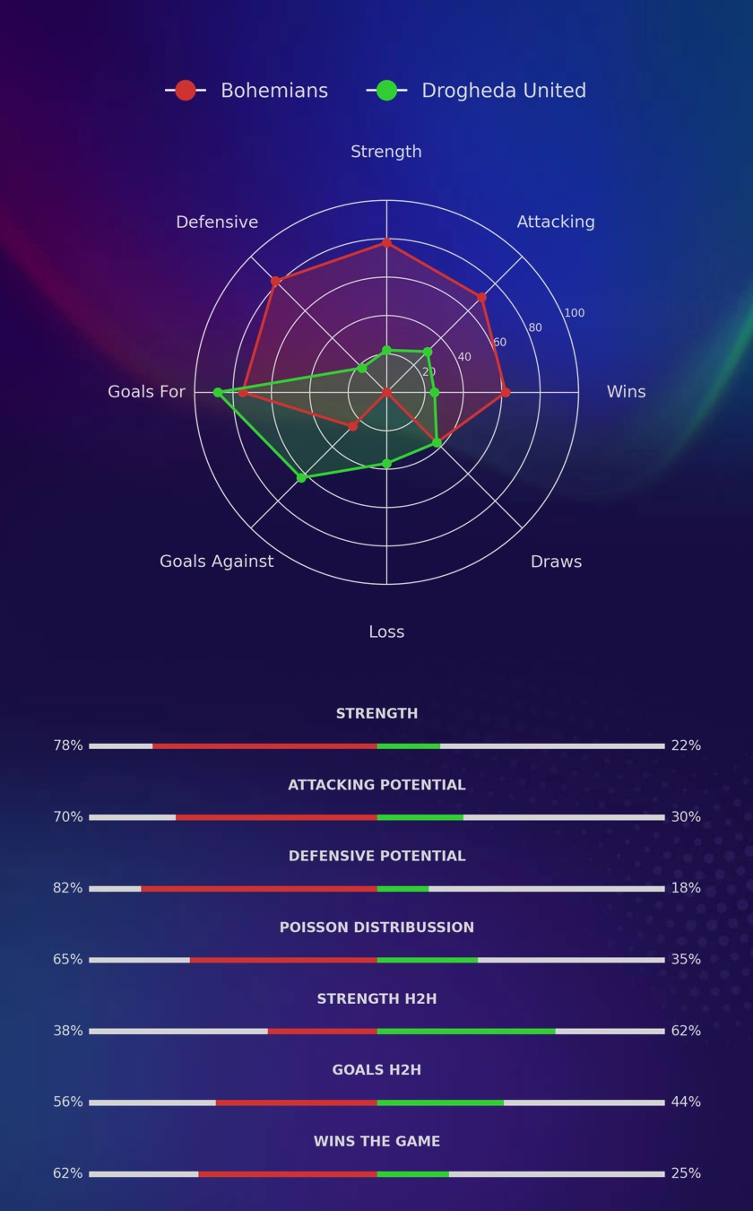 Bohemians - Drogheda United diagrams