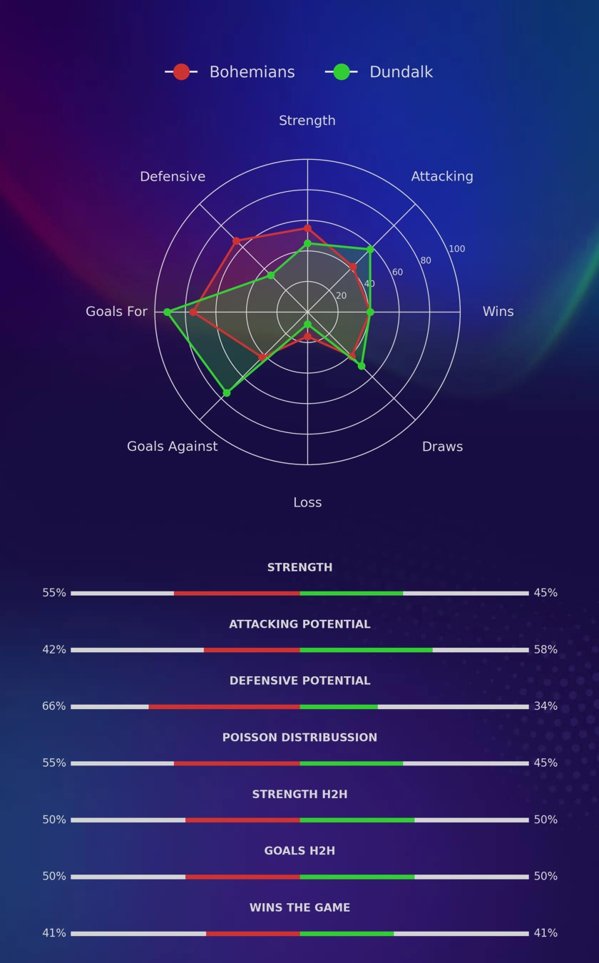 Bohemians - Dundalk diagrams