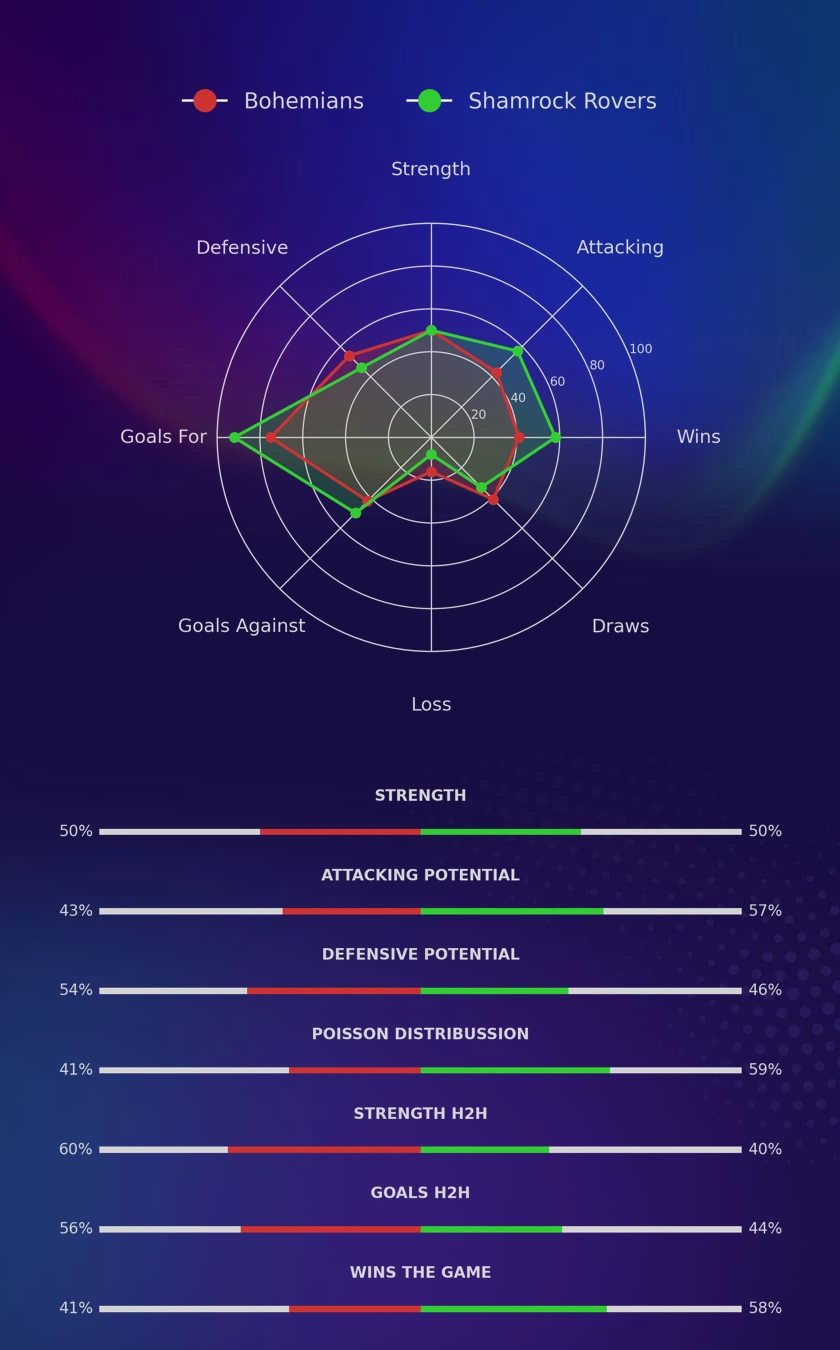 Bohemians - Shamrock Rovers diagrams