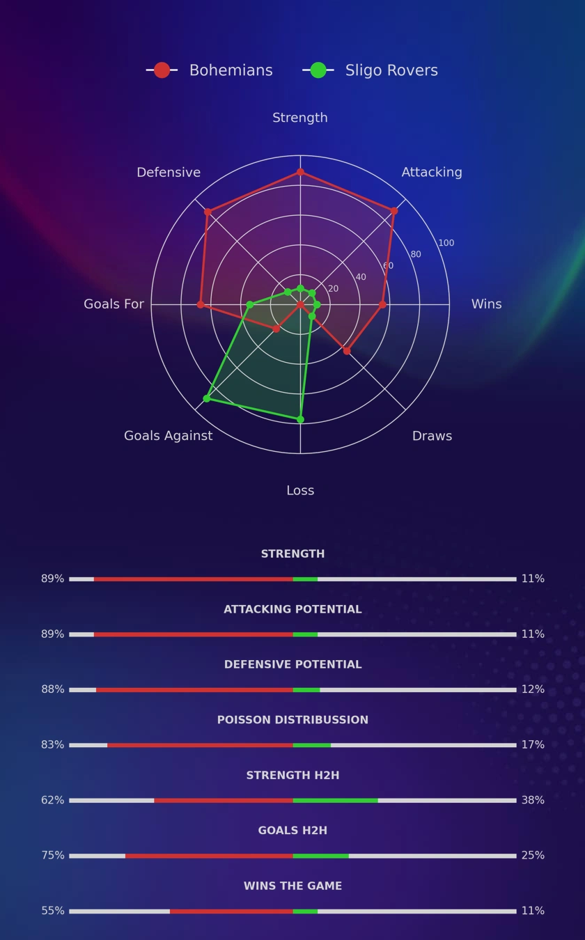 Bohemians - Sligo Rovers diagrams