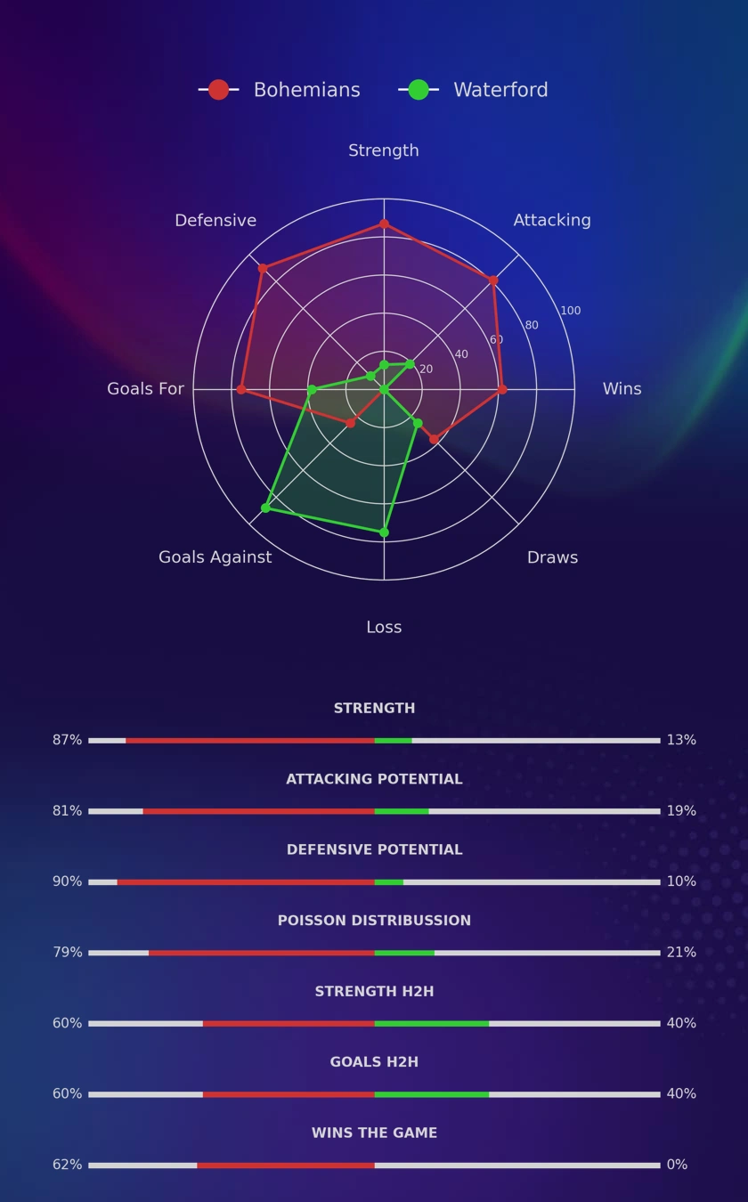 Bohemians - Waterford diagrams