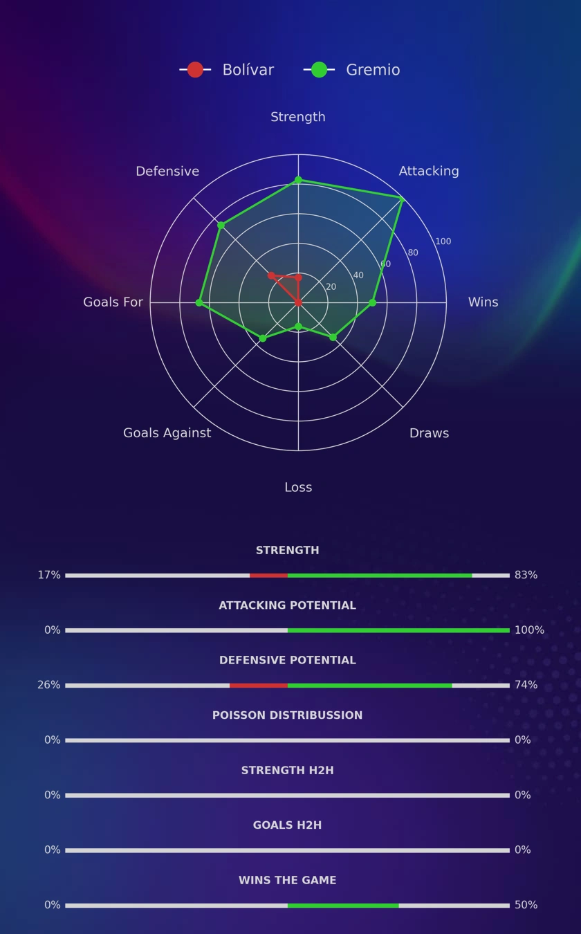 Bolívar - Gremio diagrams