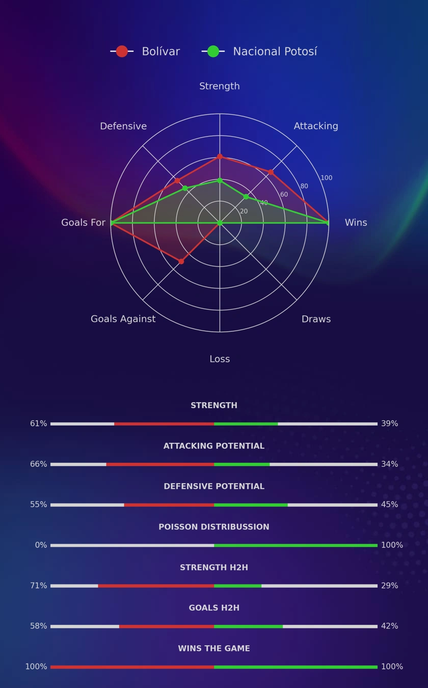 Bolívar - Nacional Potosí diagrams