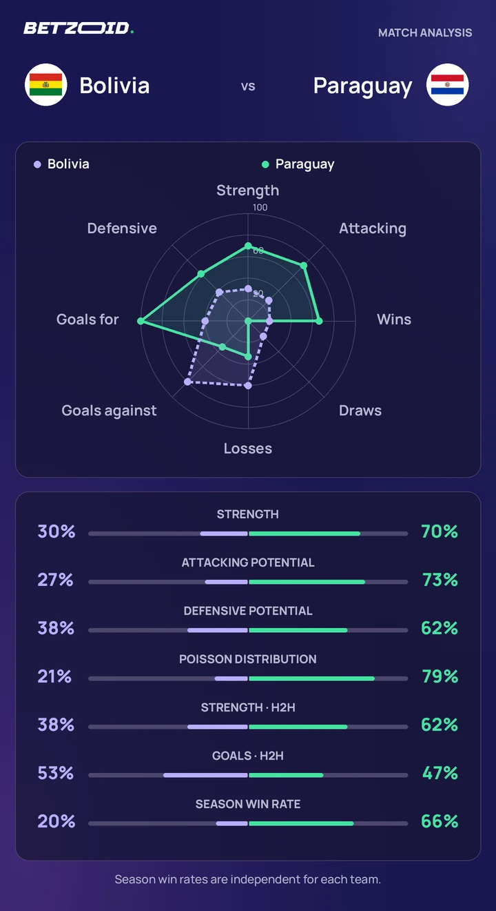 Bolivia vs Paraguay — team comparison Bolivia vs Paraguay statistics: team strength, attack, defence and head-to-head comparison.