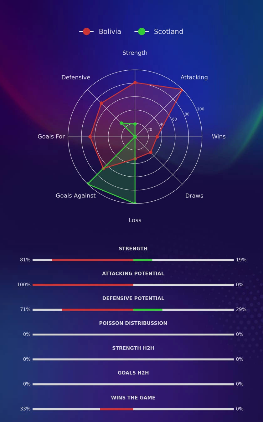 Bolivia - Scotland diagrams