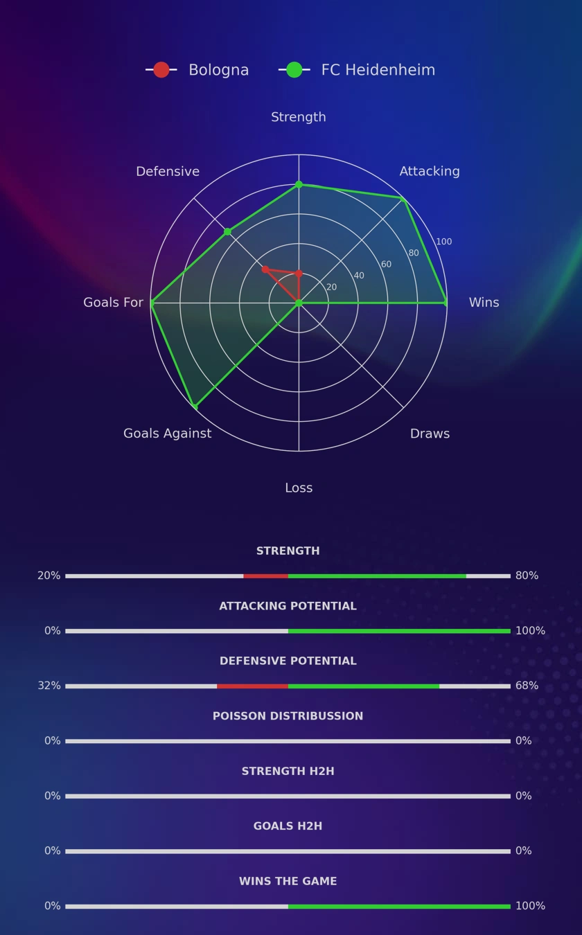 Bologna - FC Heidenheim diagrams