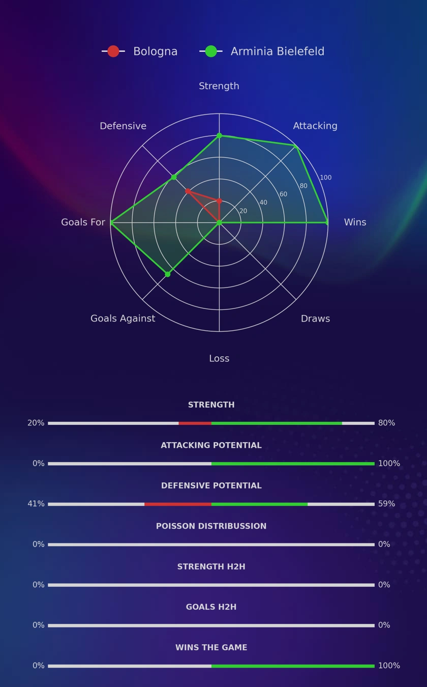 Bologna - Arminia Bielefeld diagrams