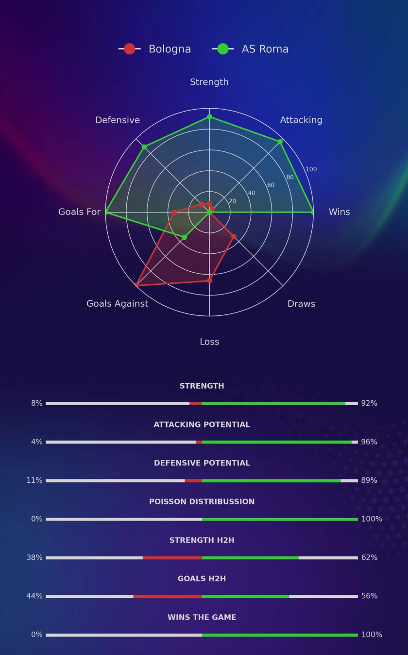 Bologna - AS Roma diagrams