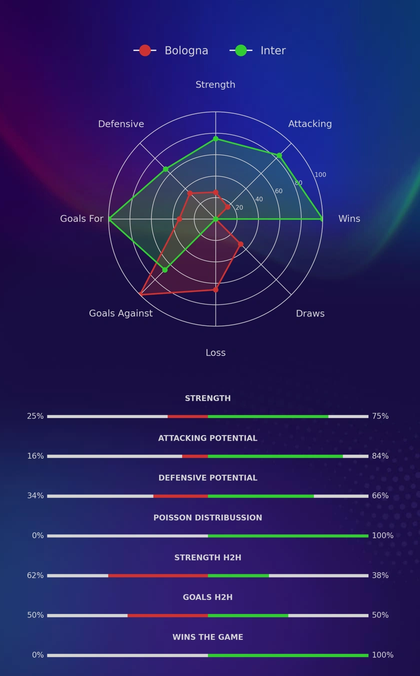 Bologna - Inter diagrams