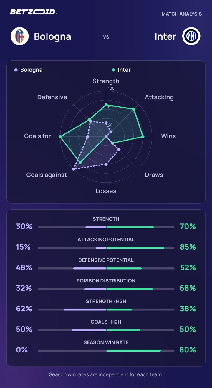Bologna vs Inter — team comparison Bologna vs Inter statistics: team strength, attack, defence and head-to-head comparison.