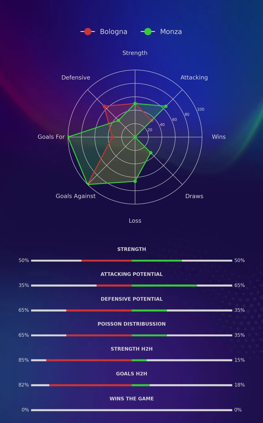 Bologna - Monza diagrams