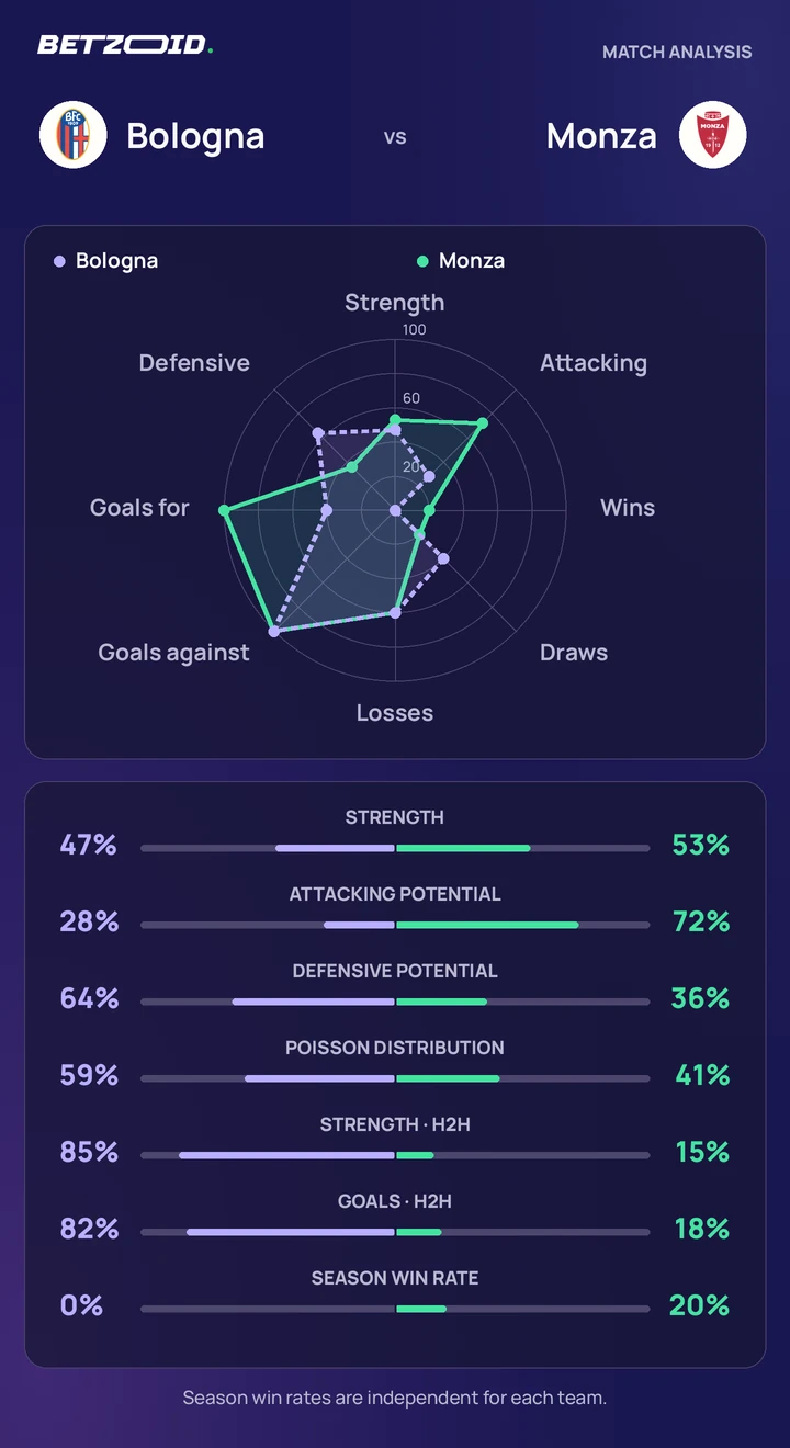 Bologna vs Monza — team comparison Bologna vs Monza statistics: team strength, attack, defence and head-to-head comparison.