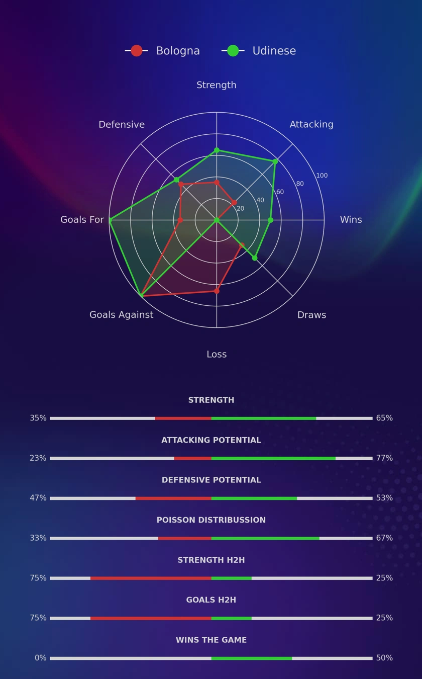 Bologna - Udinese diagrams