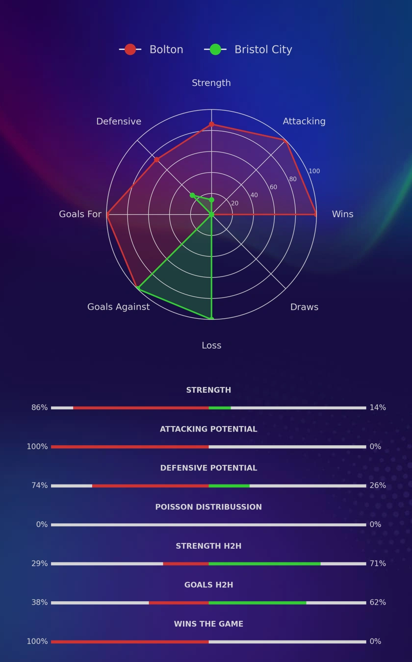 Bolton - Bristol City diagrams
