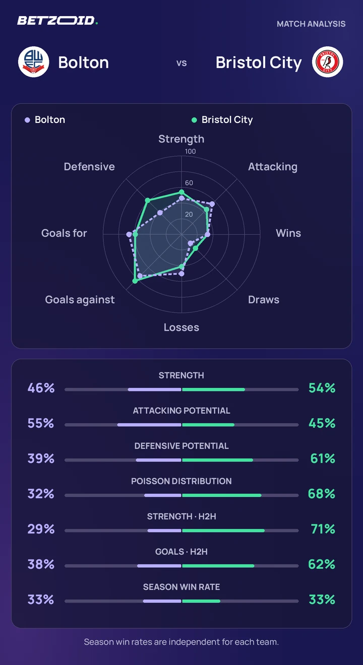 Bolton vs Bristol City — team comparison Bolton vs Bristol City statistics: team strength, attack, defence and head-to-head comparison.
