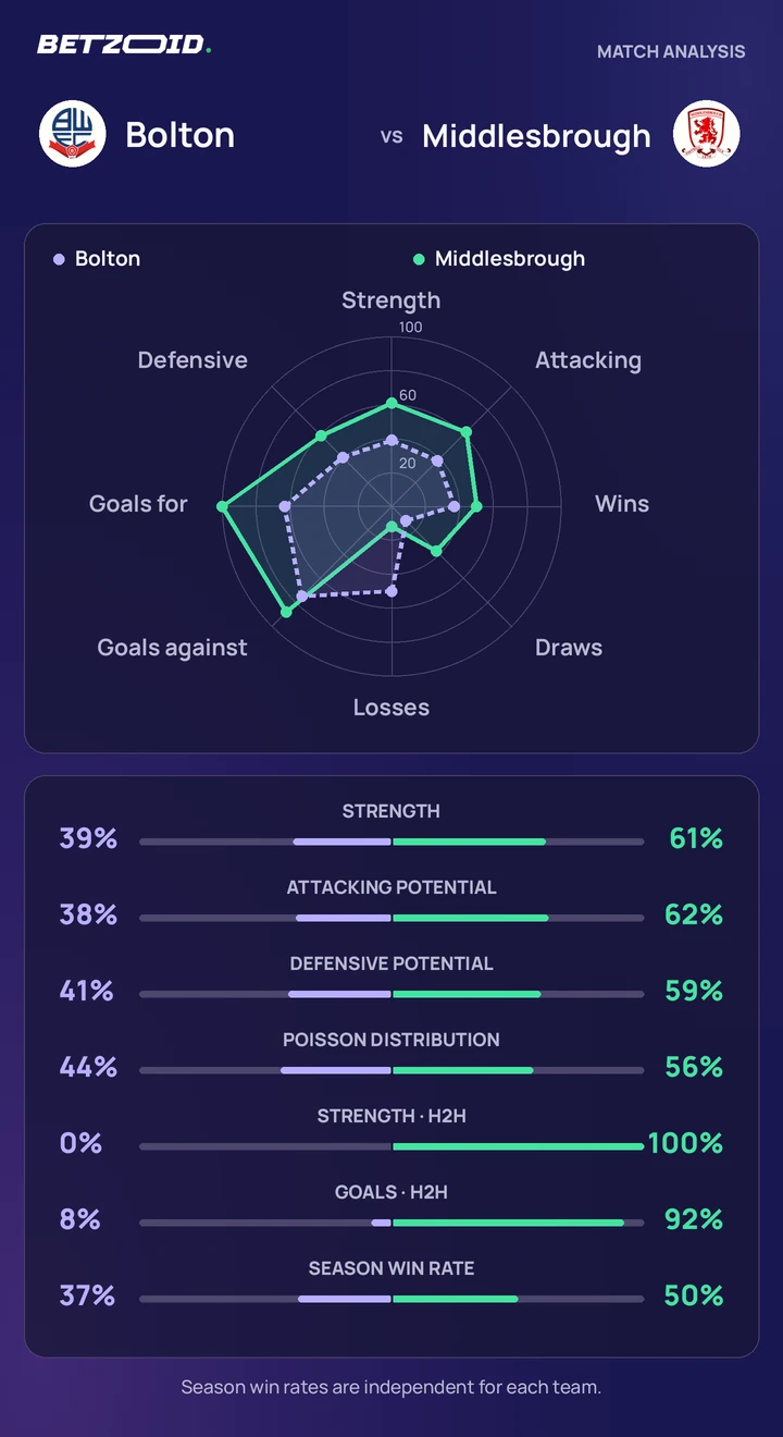 Bolton vs Middlesbrough — team comparison Bolton vs Middlesbrough statistics: team strength, attack, defence and head-to-head comparison.
