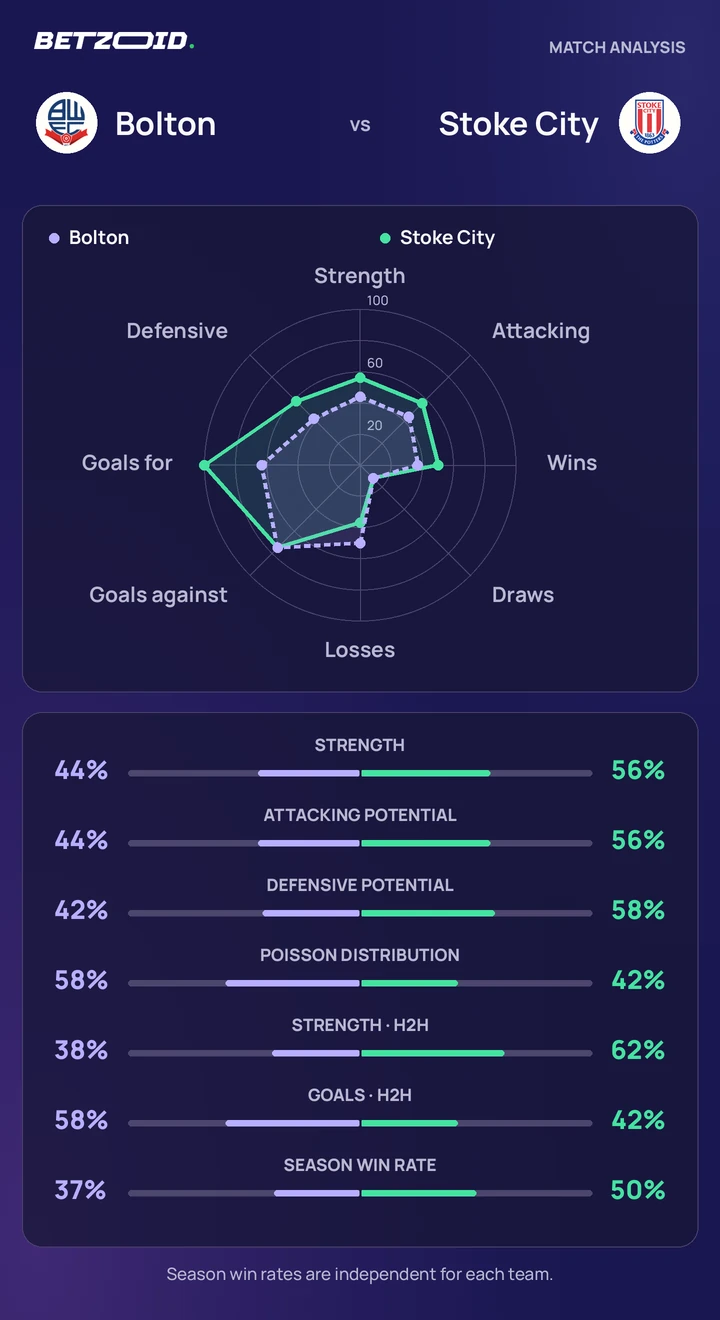 Bolton vs Stoke City — team comparison Bolton vs Stoke City statistics: team strength, attack, defence and head-to-head comparison.