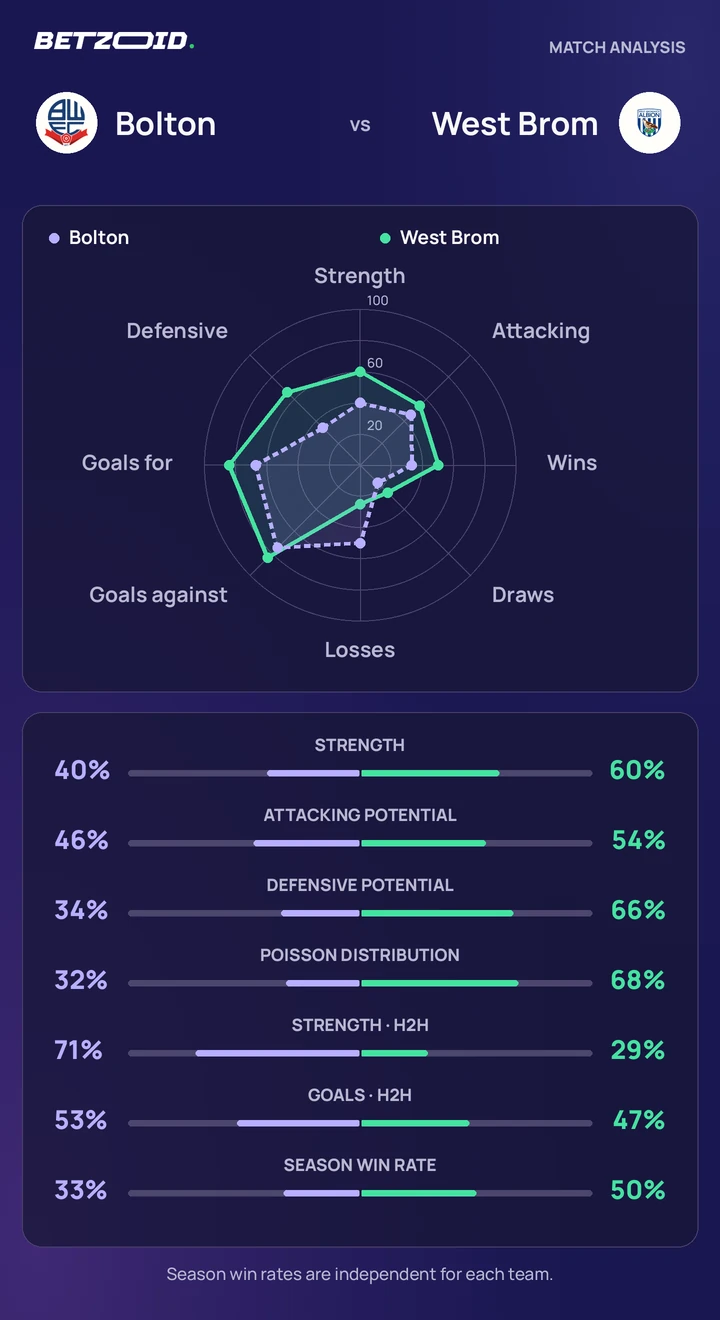 Bolton vs West Brom — team comparison Bolton vs West Brom statistics: team strength, attack, defence and head-to-head comparison.