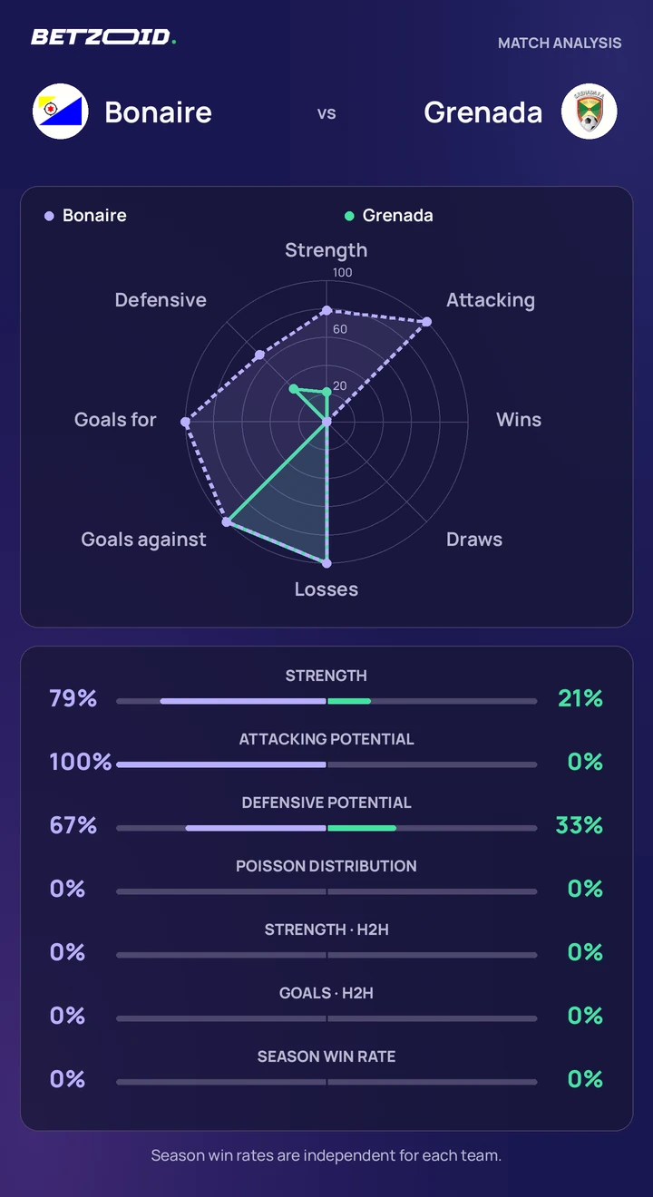 Bonaire vs Grenada — team comparison Bonaire vs Grenada statistics: team strength, attack, defence and head-to-head comparison.