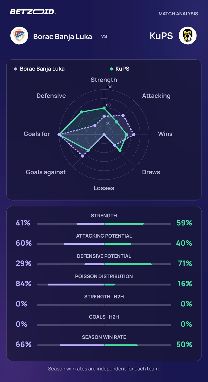 Borac Banja Luka vs KuPS — team comparison Borac Banja Luka vs KuPS statistics: team strength, attack, defence and head-to-head comparison.