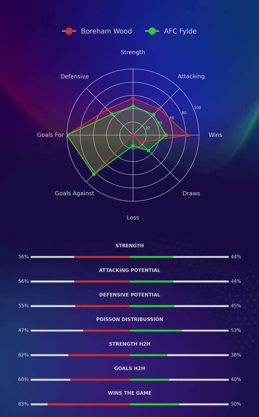 Boreham Wood - AFC Fylde diagrams