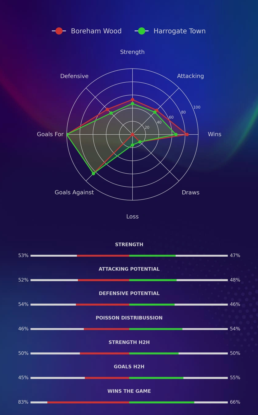 Boreham Wood - Harrogate Town diagrams