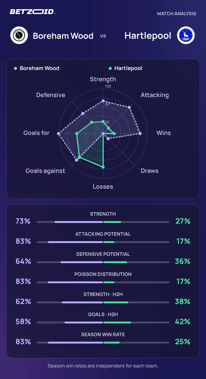 Boreham Wood vs Hartlepool — team comparison Boreham Wood vs Hartlepool statistics: team strength, attack, defence and head-to-head comparison.