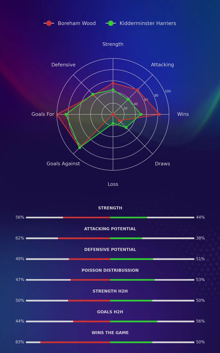 Boreham Wood - Kidderminster Harriers diagrams
