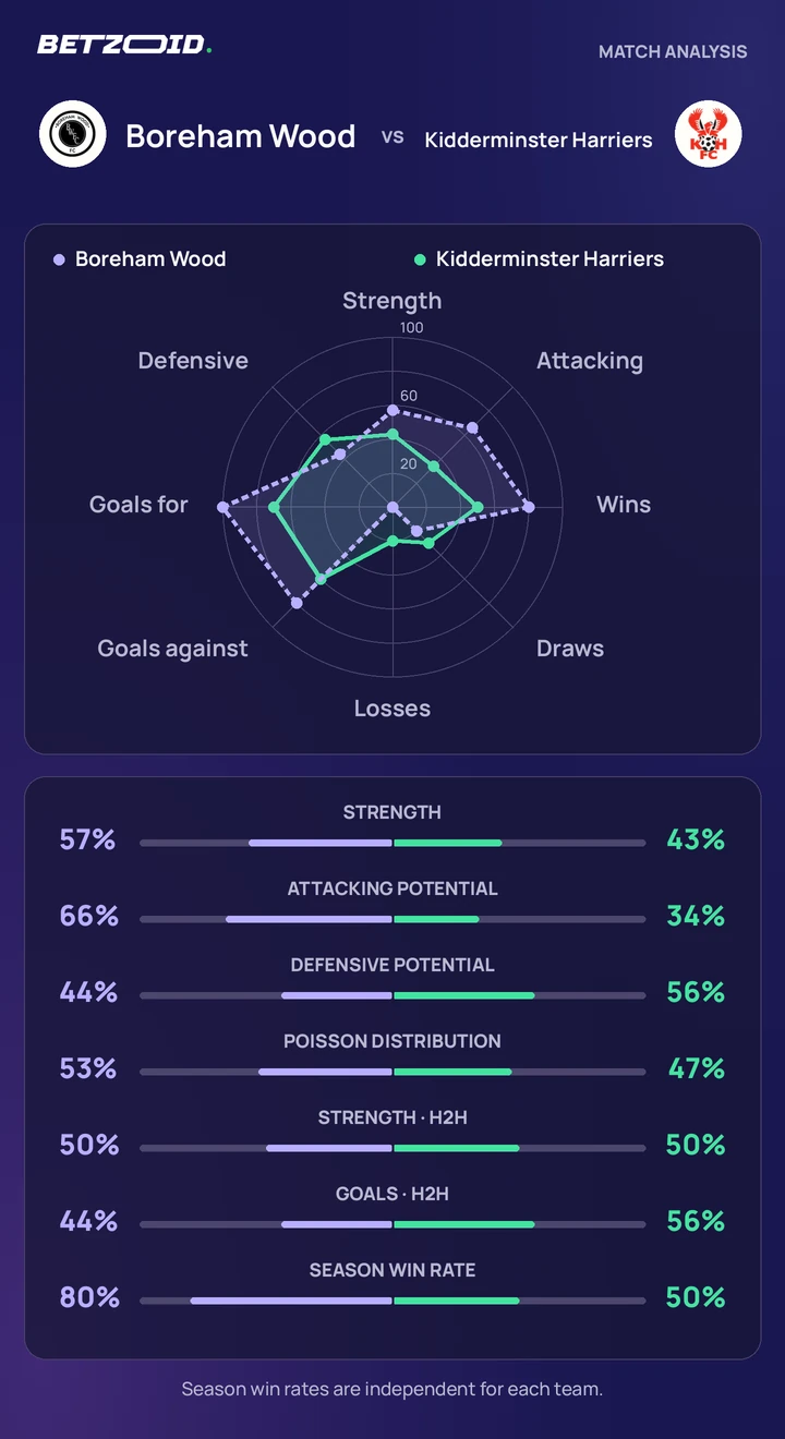Boreham Wood vs Kidderminster Harriers — team comparison Boreham Wood vs Kidderminster Harriers statistics: team strength, attack, defence and head-to-head comparison.