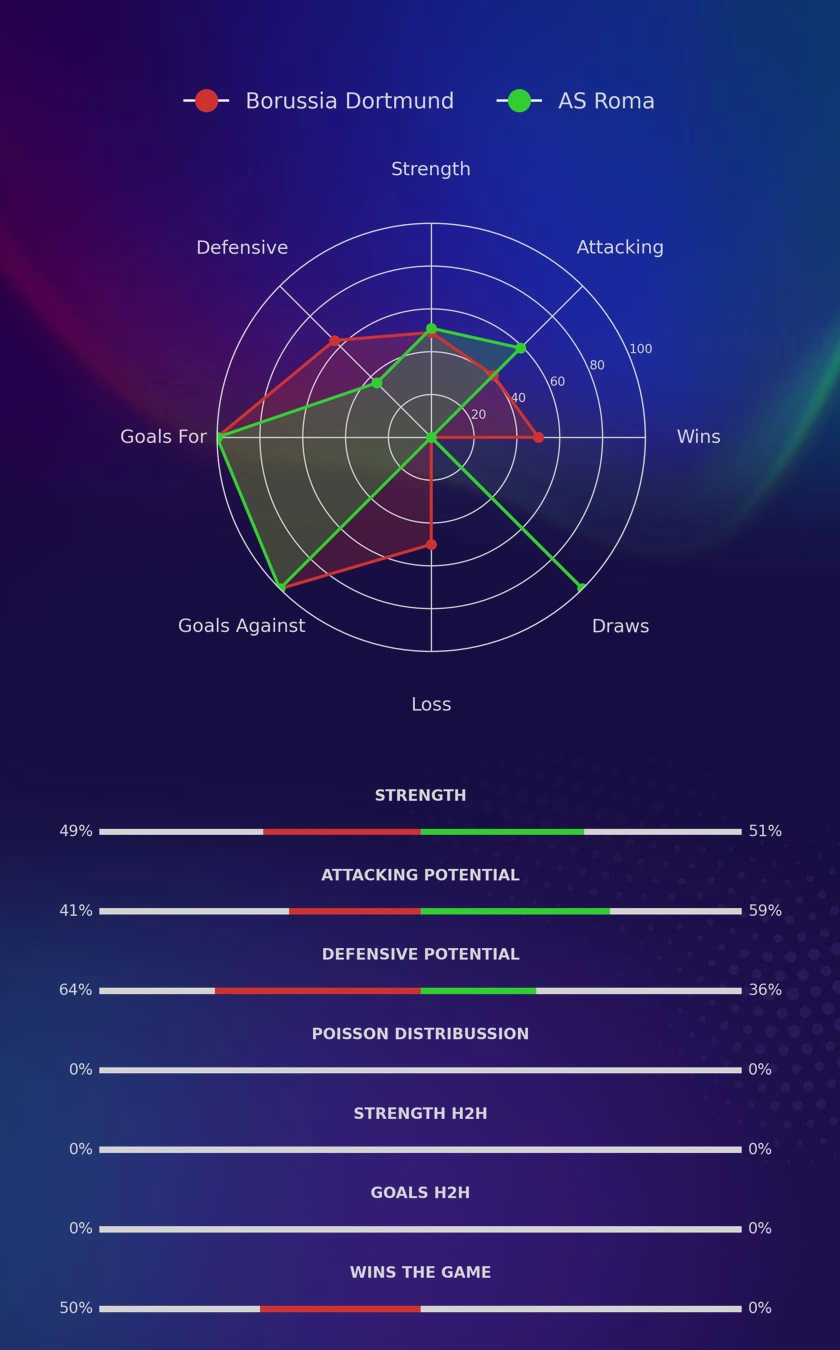 Borussia Dortmund - AS Roma diagrams