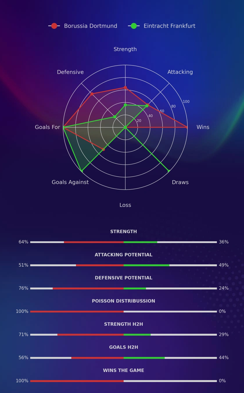 Borussia Dortmund - Eintracht Frankfurt diagrams