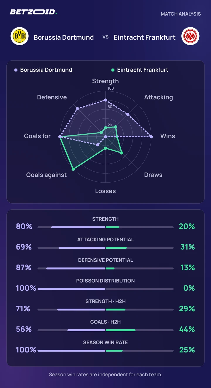 Borussia Dortmund vs Eintracht Frankfurt — team comparison Borussia Dortmund vs Eintracht Frankfurt statistics: team strength, attack, defence and head-to-head comparison.