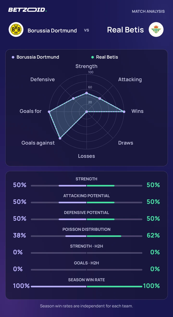 Borussia Dortmund vs Real Betis statistics: team strength, attack, defence and head-to-head comparison.