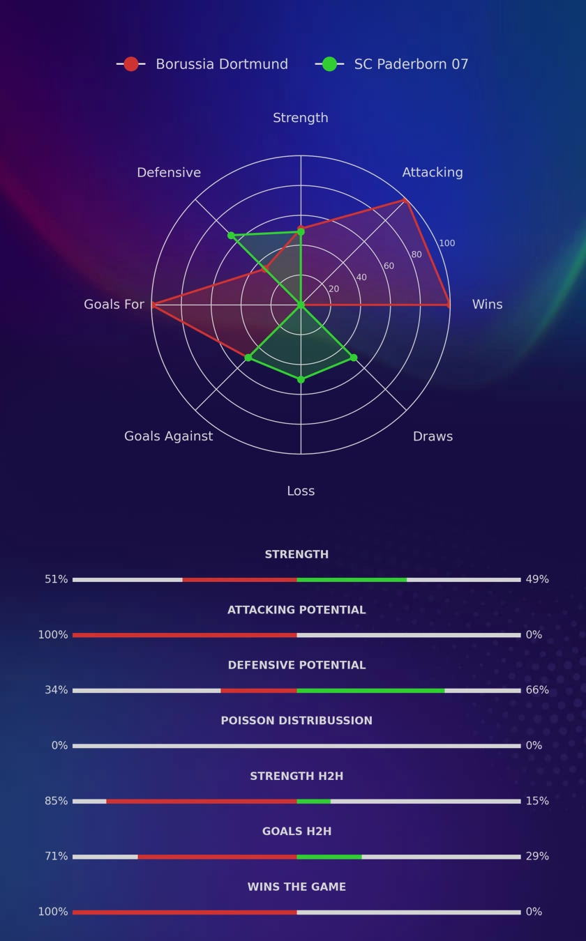 Borussia Dortmund - SC Paderborn 07 diagrams