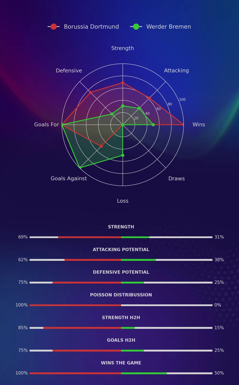 Borussia Dortmund - Werder Bremen diagrams