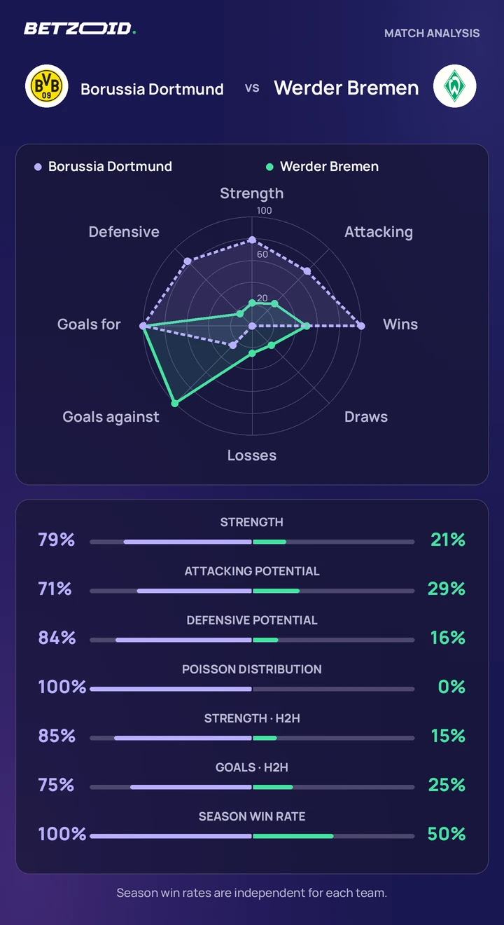 Borussia Dortmund vs Werder Bremen — team comparison Borussia Dortmund vs Werder Bremen statistics: team strength, attack, defence and head-to-head comparison.