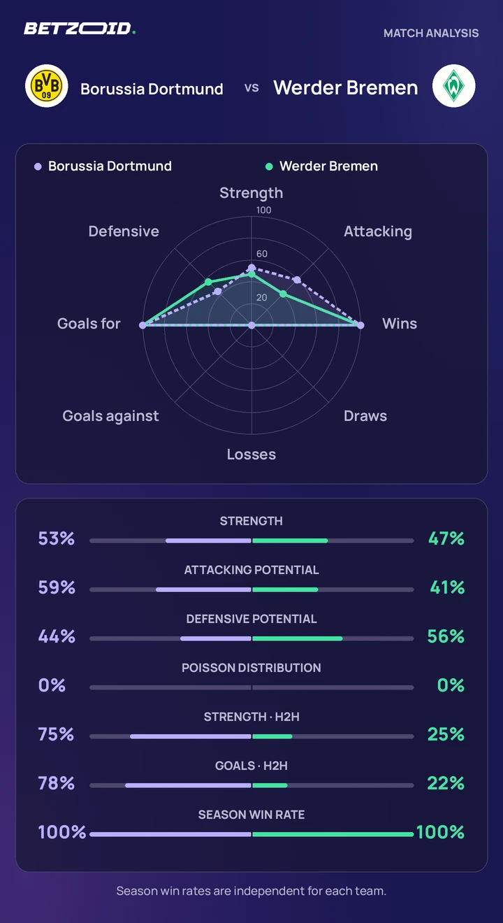 Borussia Dortmund vs Werder Bremen — team comparison Borussia Dortmund vs Werder Bremen statistics: team strength, attack, defence and head-to-head comparison.